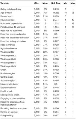 Impact of Safety Nets on Household Coping Mechanisms for COVID-19 Pandemic in Malawi